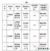 山西新增两个千万吨级煤矿！