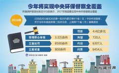 环保部专项督查启动 重点严查不作为乱作为慢作为