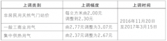 天津市冬季非居民用天然气涨0.3元 居民用气价格不做调整
