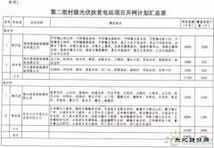 河北第二批村级光伏扶贫电站并网计划目录发布
