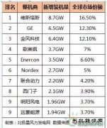 2016年全球风电整机商排名：陆上风电整机商TOP10 & 海上风电整机