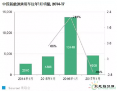 中国新英皇体育汽车销量2017年1月同比下降66%