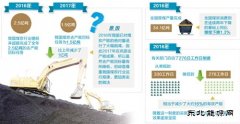 煤炭行业：既要持续瘦身 又要平衡供需