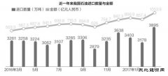 3月日均进口原油125万吨再创纪录 一季度中国超美国成全球最大买