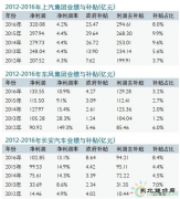 中国车企补贴利润一览：谁最依赖政府？