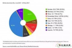 2017年1-5月英国电源构成：太阳能3.2% 风电12.6%