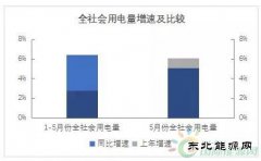5月份我国电力形势分析