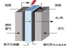 推动相关技术应用进程 质子交换膜燃料 电池研究获突破