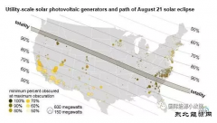 8月21日将出现日食：美国21.75GW的光伏发电将受波及！