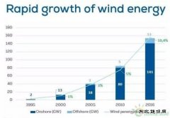 欧洲风电装机已达154吉瓦，占发电量比例10.4%