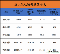 16.5亿千瓦时！中国发电总装机如何分布？