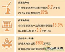我国清洁英皇体育持续扩容 水电、风电、光伏发电装机容量全球居首