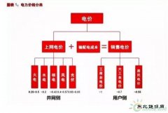 风电与光伏，究竟谁会率先实现平价上网？