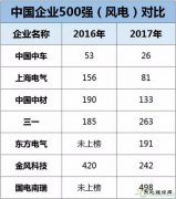 中车、上海电气、中材、三一等8家风电企业入围《财富》中国500强
