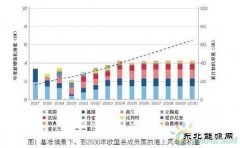 海上风电将满足欧盟四分之一的电力需求