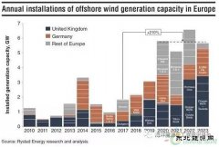 海上风电市场将迎来升浪