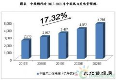 中国风力发电行业发展因素分析