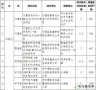 河北2017年1GW光伏指标分发完毕：40个集中式扶贫项目（附全名单