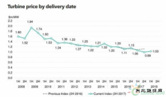 2017年下半年风机造价指数