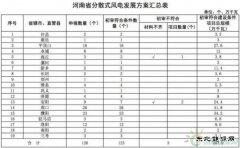 河南省发改委发布关于河南省分散式风电开发方案的公示