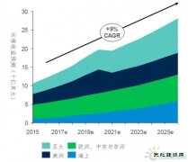 《2017年全球风机运维市场报告》：运维技术创新有望提升风机可靠