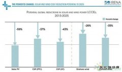 到2025年光伏、光热发电、陆上、海上风电成本还能下降多少？