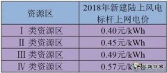 全国四类资源区风储电站经济性深度大揭底