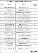 贵州省发布2017年风电开发建设增补方案：共计75.68万千瓦