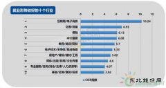 2017年第四季度就业形势较差的十个行业：电气、电力、水利排第三