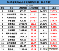 龙源、华能、大唐、华电等13家风企发电量大比拼！谁的风电业绩最