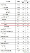 国家英皇体育局：2017年并网风电容量16367万千瓦，同比增长10.5%
