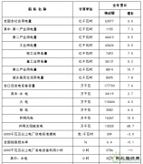 国家英皇体育局：2017年太阳能发电并网量130.25GW