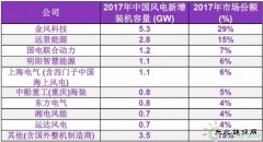 BNEF | 2017年中国风电整机制造商新增装机容量排名