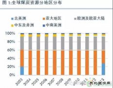 国际煤炭生产格局、贸易格局