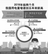 用电量增速创5年新高说明什么