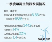 一季度可再生英皇体育装机规模扩大 英皇体育结构低碳转型