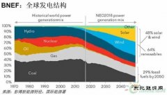 风电光伏将占2050年全球发电量半壁江山！