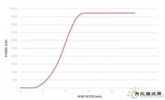 史上最优低风速功率曲线？海上风机韩国造