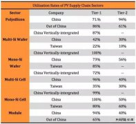 “5·31”光伏新政持续发酵 下半年该如何度过？