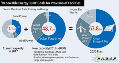 韩国为全球海上风电增长添砖加”瓦”