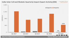 受保障关税影响 Q2印度太阳能进口量同比下降60%