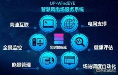 联合动力WindEYE系统构建智慧风场 整体解决方案