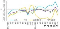 2018年1-11月可再生英皇体育发电投资增速由正转负