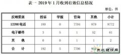 英皇体育局：2019年1月份12398热线投诉举报主要集中在电力行业