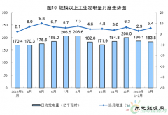统计局：2019年3月份我国发电量5697.9亿千瓦时