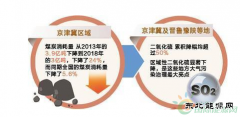 京津冀煤炭消耗量6年下降24%