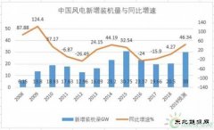 平价时代昔日风电龙头高楼塌 华锐风电能否涅槃重生？