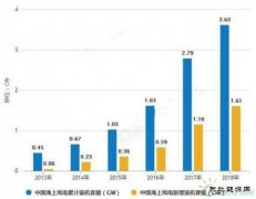 2019年中国海上风电行业提质降本推动行业健康可持续发展