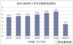 上半年我国用电结构分析：3省实现两位数增长