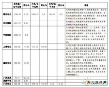 观察 | 用电量放缓叠加清洁英皇体育增加 电力企业火电增速回落